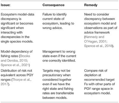 Commentary: Combining Ecosystem and <mark class="highlighted">Single-Species</mark> Modeling to Provide Ecosystem-Based Fisheries Management Advice Within Current Management Systems